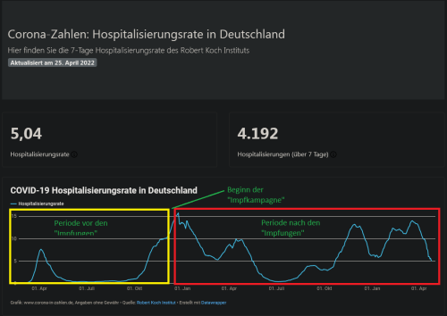 Screenshot 2022 04 25 at 17 32 13 Corona Zahlen Hospitalisierungsrate in Deutschland